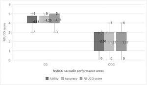 Diagram showing the statistically significant differences found between control group (CG) and oculomotor dysfuncion group (ODG) in all saccadic performance areas evaluated with the NSUCO test. Diagram showing the statistically significant differences found between control group (CG) and oculomotor dysfuncion group (ODG) in all saccadic performance areas evaluated with the NSUCO test.