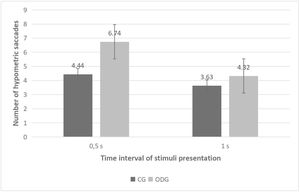 Diagram showing the statistically significant differences found between control group (CG) and oculomotor dysfunction group (ODG) in the number of hypometric saccades detected with the Eye Tracker for the two time intervals of presentation of stimuli used 0.5 and 1 s; (s, second).