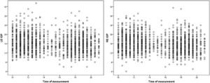 Graphical representation of the IOP recordings of both eyes grouped by the time at which they were taken. RE IOP: right eye intraocular pressure (mmHg); LE IOP: left eye intraocular pressure (mmHg).