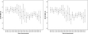 Graphical representation of the average along with the 95 % confidence interval of the IOP data of both eyes grouped by the time at which they were taken. Daily data for RE and LE, with 95 % confidence intervals.