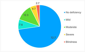 Visual disability according to the ICD-11 classification.