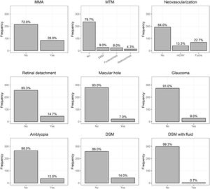 Percentage of eyes with each pathology studied. DSM: dome-shape macula; ERM: epiretinal membrane; mCNV: myopic choroidal neovascularization; MMA: myopic macular atrophy; MTM: myopic tractional maculopathy