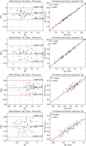 Casia-Pentacam anterior corneal Rx, Ry, Qx, and Qy comparison: Bland–Altman plots (left) and correlation plots (right), illustrating the differences and relationships between corneal geometric parameters obtained from elevation maps using CASIA2 and Pentacam.