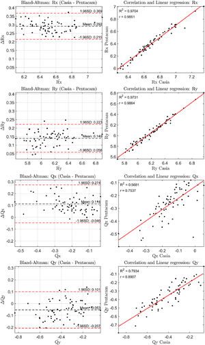 Bland–Altman plots (left) and correlation plots (right) comparing posterior corneal Rx, Ry, Qx, and Qy values between CASIA2 and Pentacam, based on elevation-derived corneal geometric parameters.