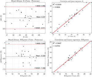 Comparison of anterior corneal keratometry (K) and IOL power calculations between CASIA2 and Pentacam, shown in Bland-Altman plots (left) and correlation plots (right). Mean corneal power was calculated from a 3 mm central corneal zone, and IOL power was estimated using the SRK/T formula.