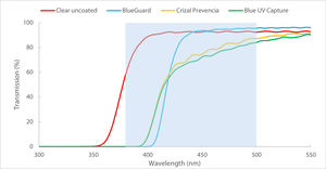 The spectral transmission curves of the four test lenses with the blue shaded area representing the HEV light region (380 to 500 nm).