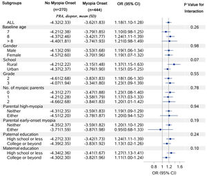 Forest Plot of Positive Relative Accommodation with Various Demographic Subgroups. The dashed vertical line represents the odds ratio for the overall study population. Abbreviations: OR, odds ratio; CI, confidence interval; PRA, positive relative accommodation; SD, standard deviation.