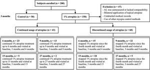 A patient enrollment flowchart.