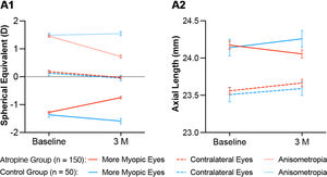 Changes in SER and AL in the atropine group (n = 150) and the control group (n = 50) between baseline and 3 months. Error bar shows the standard error of mean. AL: axial length; SER: spherical equivalent refraction.