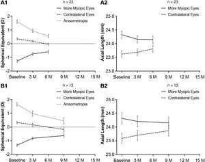 Changes in SER and AL after continuous atropine eye gel application for 6 months (A1 and A2) and 9 months (B1 and B2). Error bar shows the standard error of mean. AL: axial length; SER: spherical equivalent refraction.