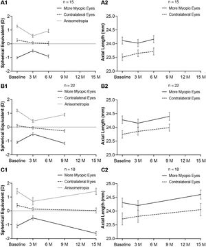 Changes in SER and AL after atropine withdrawal for 3 months (A1 and A2), 6 months (B1 and B2) and 12 months (C1 and C2) following 3 months of atropine application. Error bar shows the standard error of mean. AL: axial length; SER: spherical equivalent refraction.
