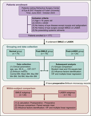 Study design flowchart. This flowchart delineates the step-by-step study design process, encompassing participant recruitment, grouping, data collection, and subsequent analyses. Arrows indicate the sequential progression of tasks, facilitating a clear understanding of the study
