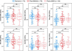 Comparisons of corneal biomechanics between post-SMILE, post-LASEK, and normal eyes with regard to Brillouin modulus. This figure illustrates the comparison of corneal biomechanics among eyes following small-incision lenticule extraction (SMILE), laser-assisted subepithelial keratomileusis (LASEK), and normal eyes, focusing on the Brillouin modulus. Statistical significance is denoted by asterisks: **P < 0.01, ***P < 0.001, and ****P < 0.0001. Not significant comparisons are marked as "ns.".