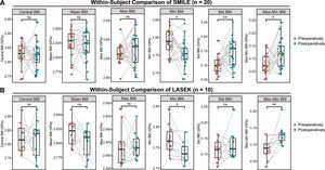 Within-subject comparisons of corneal biomechanics in patients undergoing SMILE and LASEK eyes with regard to Brillouin modulus. This figure presents within-subject comparison analysis of corneal biomechanics before and after SMILE in panel (A) and LASEK in panel (B), specifically examining the Brillouin modulus. Statistical significance is indicated by asterisks: *P < 0.05 and **P < 0.01. Not significant comparisons are marked as “ns.”.