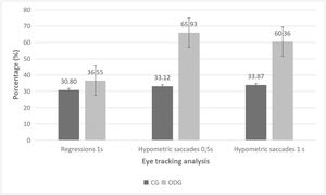 Diagram showing the statistically significant differences found between control group (CG) and oculomotor dysfunction group (ODG) in the percentage of regression detected with the eye tracker using a time interval of presentation of stimuli of 1 s as well as in the percentage of hypometric saccades detected using time intervals of 0.5 and 1 s; (s, second).