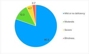 Visual disability according to the ICD-10 classification.