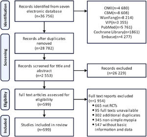 Flow chart of study selection.