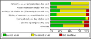 Risk of bias of included studies.