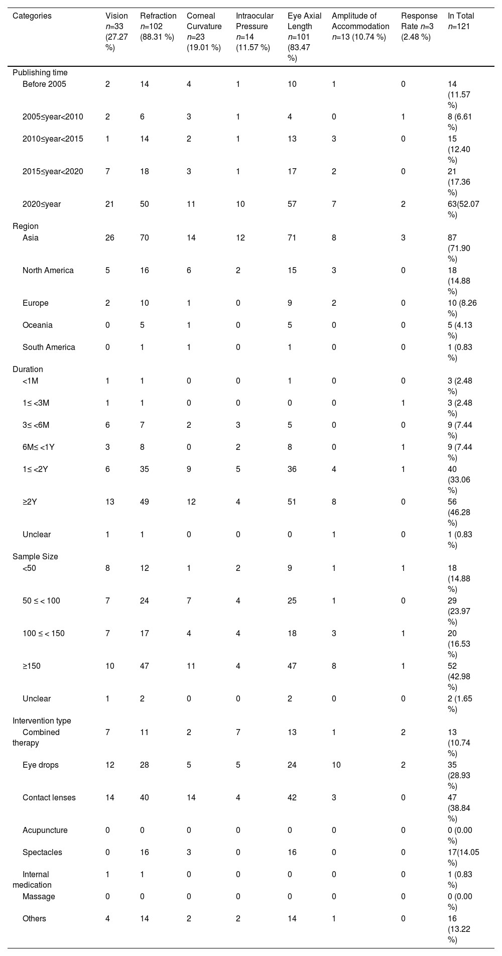 Tables