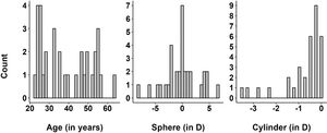 Distributions of age, spherical, and cylindrical subjective refractive error of the right eye (n = 33 participants).