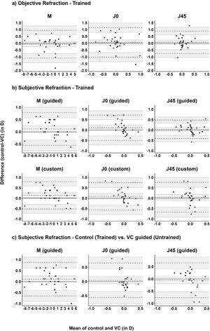 Bland-Altman plots showing mean difference and 95 % limits of agreement for the power vectors M, J0, J45 of a) objective refraction of control vs. VC, and b) subjective refraction comparing control, VC guided, and VC custom mode, measured by the first trained examiner, and c) subjective refraction comparing control by the first trained examiner and VC guided mode by the first untrained examiner (n = 33 participants).