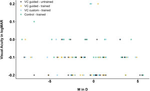 Correlation of best-corrected visual acuity (in logMAR) and subjective spherical equivalent (M in D) observed by untrained (VC guided) and trained (VC guided, VC custom, control) examiners (n = 33 participants).