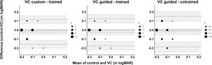 Bland-Altman plots showing mean difference and 95 % limits of agreement for the visual acuity (in logMAR) between control and VC custom – trained, VC guided – trained and VC guided – untrained (n = 33 participants).