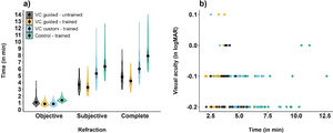 a) Time duration (in minutes, median, and IQR) for the individual refraction workflow parts and the complete examination time. Differences were all statistically significant (p < 0.05) unless marked as not significant (n.s.); b) Correlation of time duration (in minutes) and visual acuity (in logMAR) for the different testing conditions (n = 33 participants).