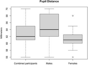 Boxplot of the pupil distance for male, female, and combined participants.