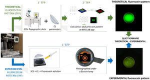 Schematic diagram of the fabrication and fitting process with both methods: Theoretical Fluorescein Pattern (TFP) and Experimental fluorescein pattern (EFP). Each step is illustrated, along with the result.