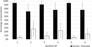 Percentage of optometrists who chose the correct (black bar) and the second more frequently selected answer (white bar). Correct results correspond to the bold numbers shown in Table 4A). Confidence intervals were calculated following Agresti and Caffo.26.