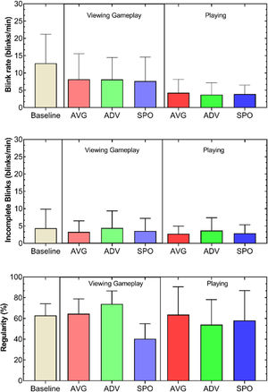 Bar plots showing mean and standard deviation values for blink rate (blinks/minute), incomplete blinks (blinks/minute) and regularity (coefficient of variation in percentage) for baseline, gameplay viewing and active playing (AVG = Call of Duty, ADV = Sackboy, SPO = FIFA 19).