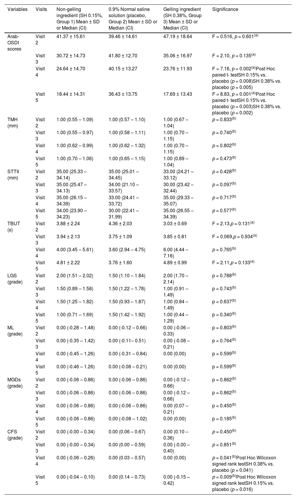 Tables