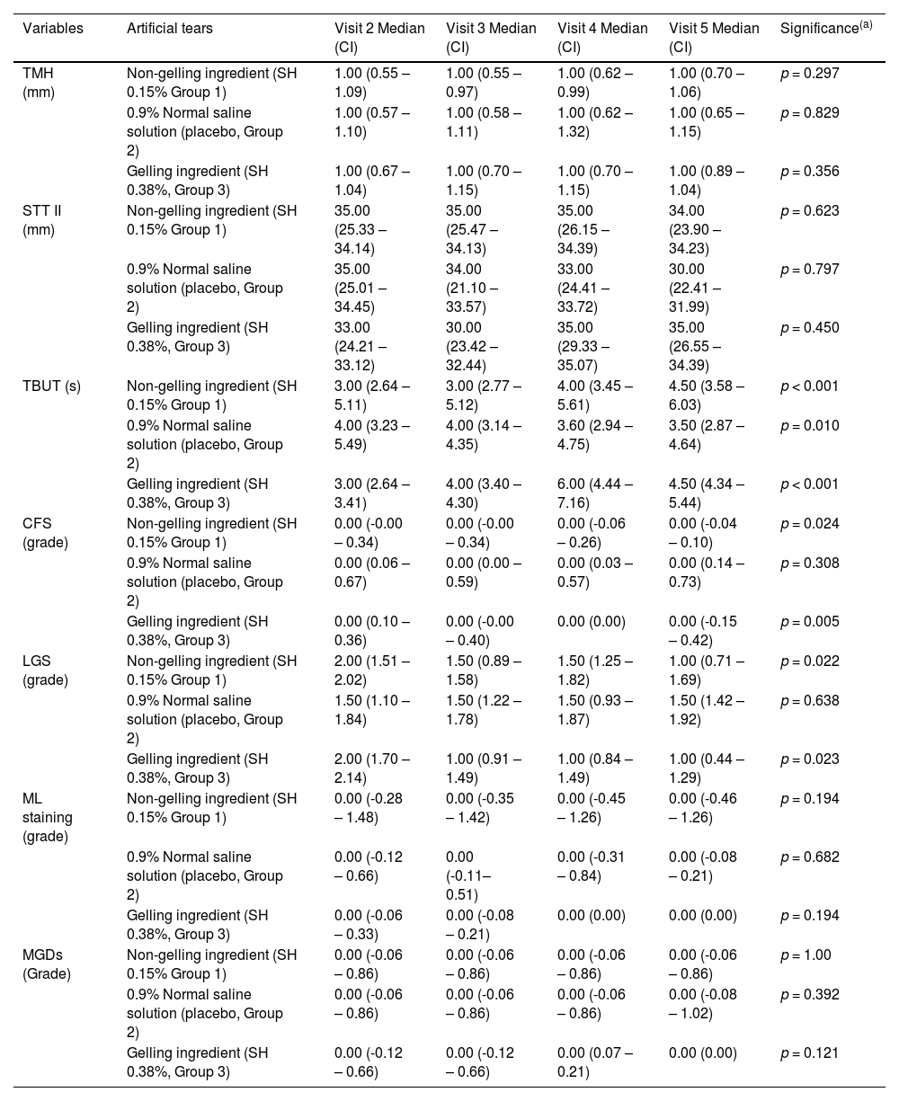 Tables