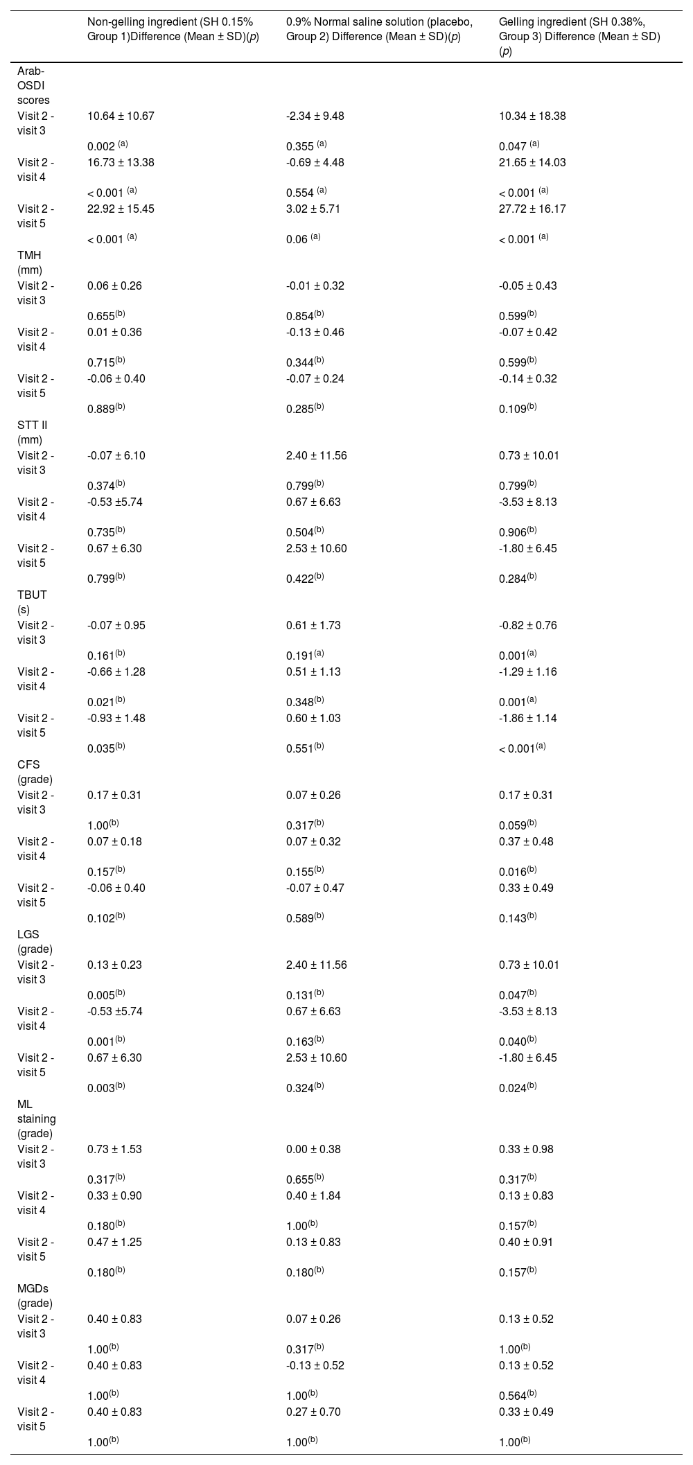 Tables