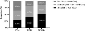 Percentage of subjects with different myopic progression (slow, moderate, fast) in SVLs, DIMS, and MFSCLs groups.