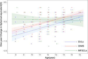 Age-dependent effects on myopia progression across different intervention groups. Blue: SVLs group, red: DIMS group, green: MFSCLs group. The shaded area represents the 95 % confidence interval.