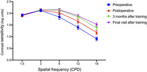 Line chart of contrast sensitivity at five spatial frequencies.