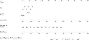 Nomogram to predict the axial elongation with ortho-k.