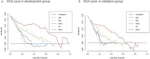 The DCA curves in both groups.