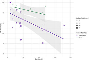 Relationship between adherence rate, patient median age, and treatment duration. Colors and shapes represent different intervention types, while axes show the key predictors of adherence variability.