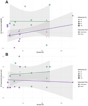 Relationship between total training duration (hours), adherence and visual acuity (logMAR) (Panel A) and stereopsis improvement (log ′) (Panel B). Data points represent individual studies, color-coded by intervention tool (video games vs movies), and bubble size indicates adherence percentage.