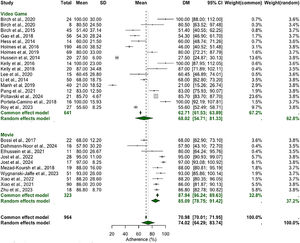 Forest plot adherence between video game and movie groups.