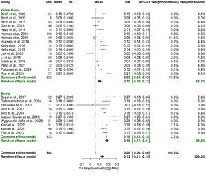 Forest plot VA between video game and movie groups.