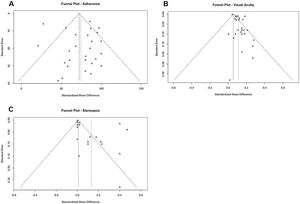 Funnel plot Adherence, VA and ST.