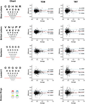 Bland Altman plots of distance VA measurements comparing TCM (left), and TRT (right). The average and the difference between the two measurements are represented in the x- and y-axis, respectively. The red dashed line represents the bias, and the blue dashed line represents the 95 % CI of difference in VA. TCM: two consecutive measurements; TRT: test re-test; M1: measurement 1; M2: measurement 2; UL: Upper limit; LL: Lower limit.
