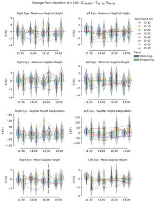 Change from baseline at each timepoint (δ) of sagittal height (minimum, maximum, astigmatic and mean), bulbar slope (minimum and maximum), and scleral best-fit sphere. Data are categorized into flattening and steepening trend groups. Violin plots show the distribution for the entire sample, while overlaid line plots display individual trajectories from a randomized subset of eight participants.