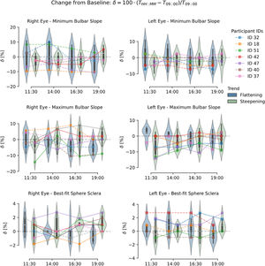 Change from baseline at each timepoint (δ) of sagittal height (minimum, maximum, astigmatic and mean), bulbar slope (minimum and maximum), and scleral best-fit sphere. Data are categorized into flattening and steepening trend groups. Violin plots show the distribution for the entire sample, while overlaid line plots display individual trajectories from a randomized subset of eight participants.