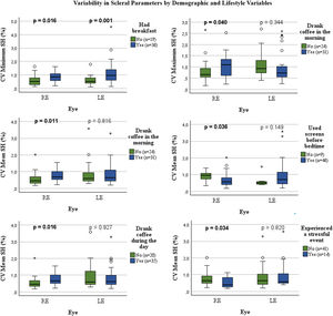 Boxplots of significant correlations of coefficients of variation of scleral parameters with lifestyle habits and demographic variables. Abbreviations: CV= coefficient of variation; SH=sagittal height; RE= right eye; LE= left eye.