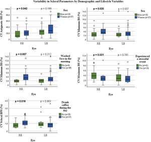 Boxplots of significant correlations of coefficients of variation of scleral parameters with lifestyle habits and demographic variables. Abbreviations: CV= coefficient of variation; BS=bulbar slope; SH=sagittal height; RE= right eye; LE= left eye.
